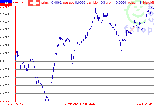 gráfico histórico, haga clic para ampliar