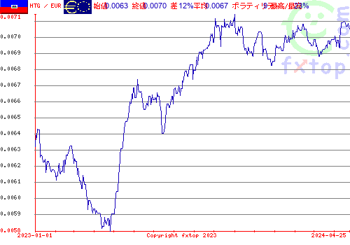 履歴グラフ、クリックすると拡大します。