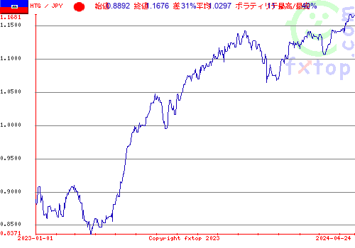 履歴グラフ、クリックすると拡大します。