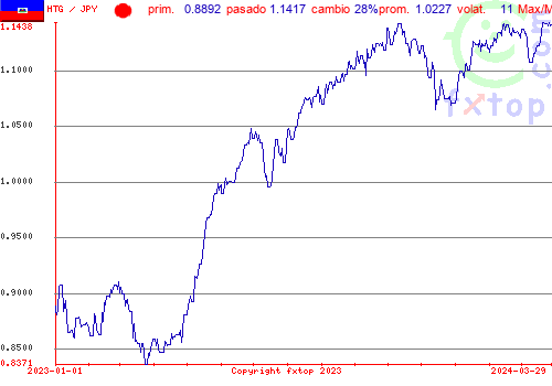 gráfico histórico, haga clic para ampliar