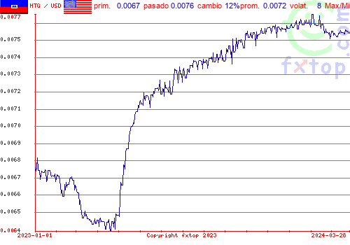 gráfico histórico, haga clic para ampliar