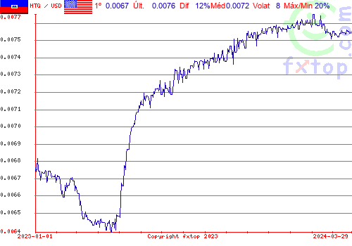 gráfico histórico, clique para aumentar