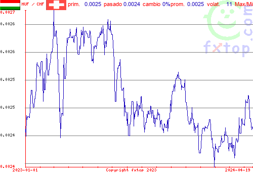 gráfico histórico, haga clic para ampliar