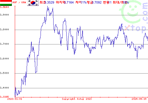 추이 그래픽, 확대하려면 클릭하세요