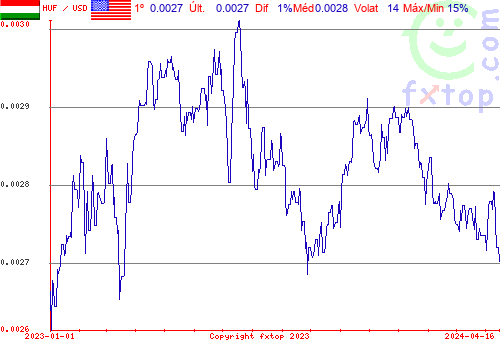 gráfico histórico, clique para aumentar