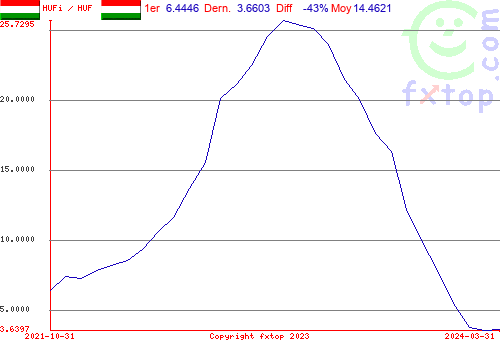 Cliquez pour agrandir le graphique