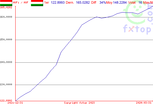 Cliquez pour agrandir le graphique