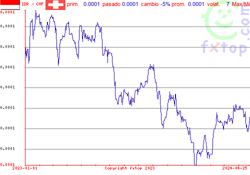 gráfico histórico, haga clic para ampliar