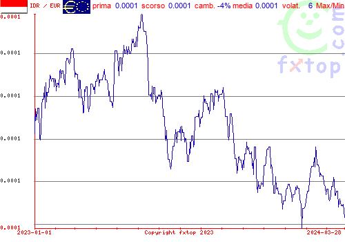 grafico storico, clicca per ingrandire