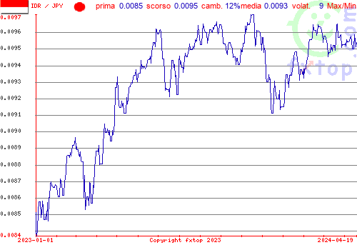 grafico storico, clicca per ingrandire