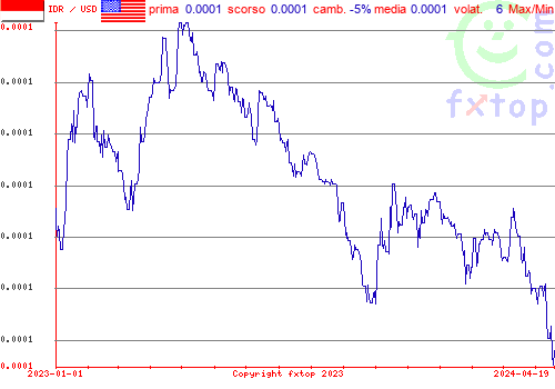 grafico storico, clicca per ingrandire