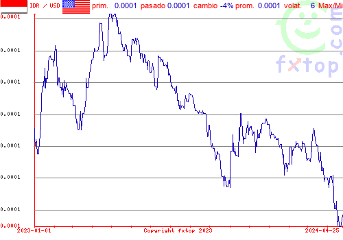 gráfico histórico, haga clic para ampliar