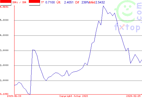 Clique para ampliar o gráfico