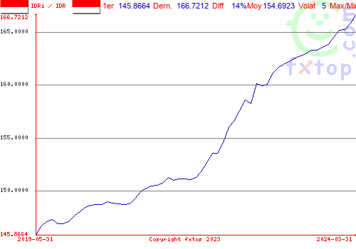 Cliquez pour agrandir le graphique