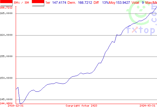 Cliquez pour agrandir le graphique