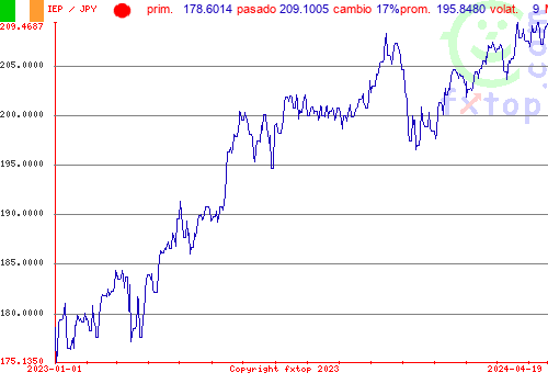 gráfico histórico, haga clic para ampliar