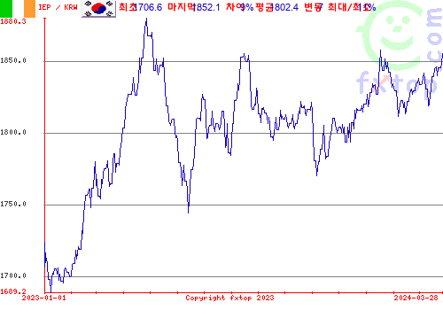 추이 그래픽, 확대하려면 클릭하세요