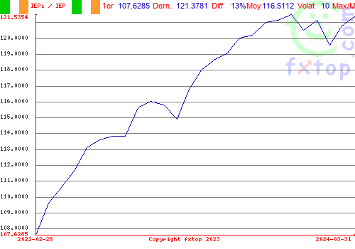 Cliquez pour agrandir le graphique