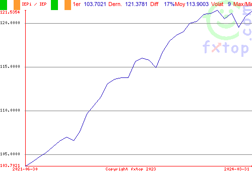 Cliquez pour agrandir le graphique