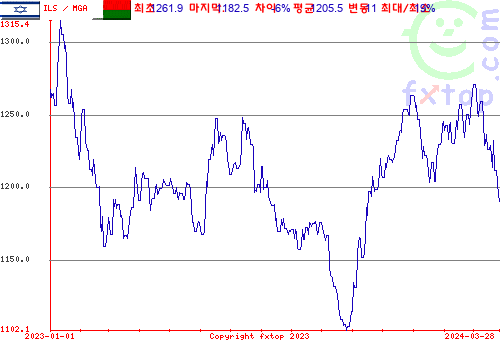 추이 그래픽, 확대하려면 클릭하세요