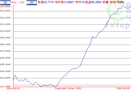 그래픽을 확대하려면 클릭하세요