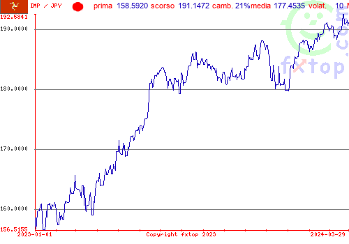 grafico storico, clicca per ingrandire