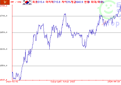 추이 그래픽, 확대하려면 클릭하세요