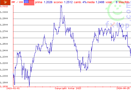 grafico storico, clicca per ingrandire