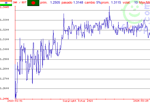 gráfico histórico, haga clic para ampliar