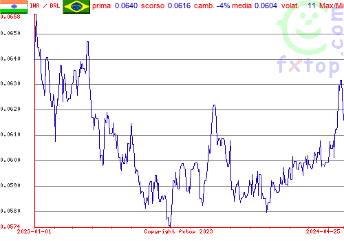 grafico storico, clicca per ingrandire