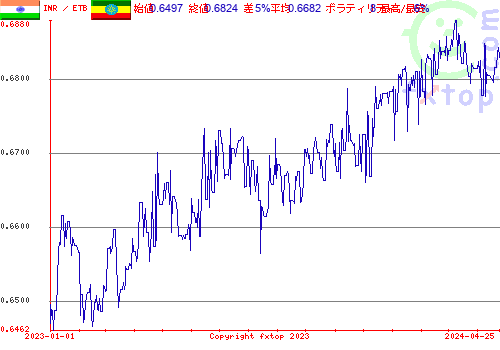 履歴グラフ、クリックすると拡大します。