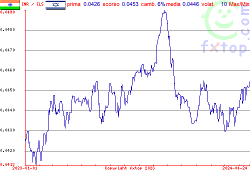 grafico storico, clicca per ingrandire