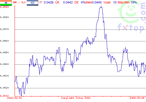 gráfico histórico, clique para aumentar