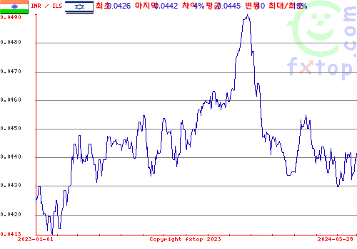 추이 그래픽, 확대하려면 클릭하세요