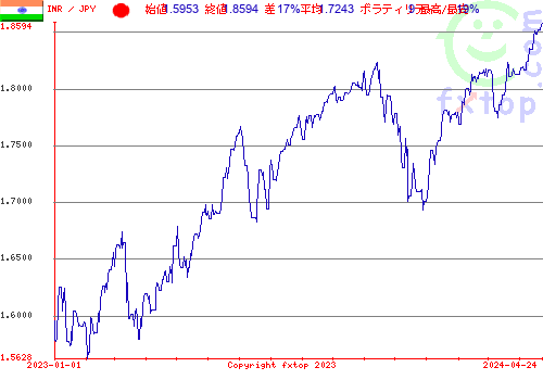 履歴グラフ、クリックすると拡大します。