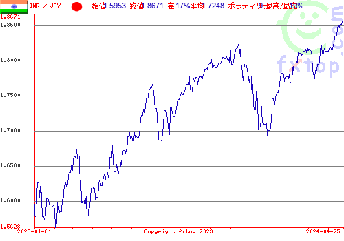 履歴グラフ、クリックすると拡大します。