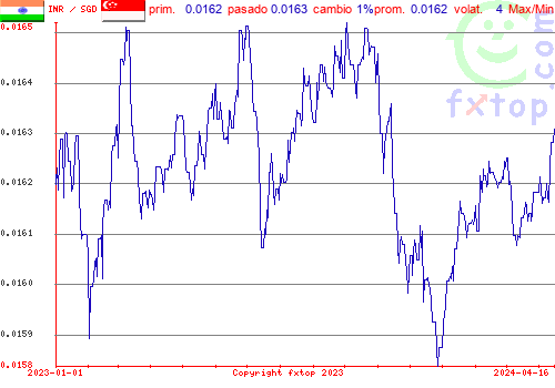 gráfico histórico, haga clic para ampliar