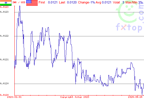 historical graph, click to enlarge