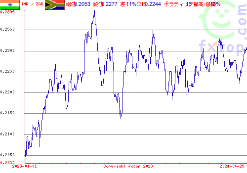 履歴グラフ、クリックすると拡大します。