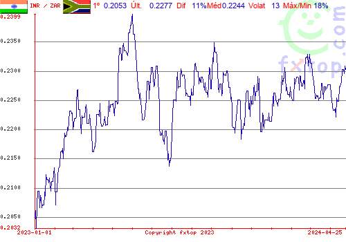 gráfico histórico, clique para aumentar