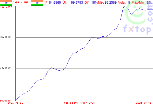 Clique para ampliar o gráfico