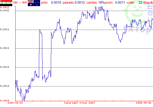 gráfico histórico, haga clic para ampliar