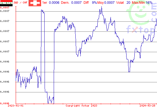 graphe historique, cliquez pour agrandir