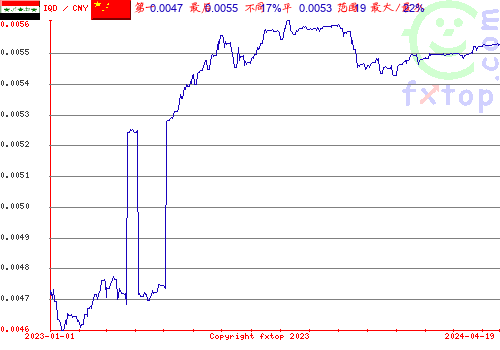 历史图形，点击放大