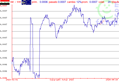 gráfico histórico, haga clic para ampliar