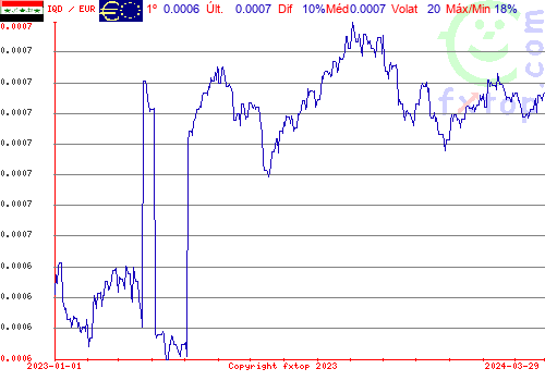 gráfico histórico, clique para aumentar