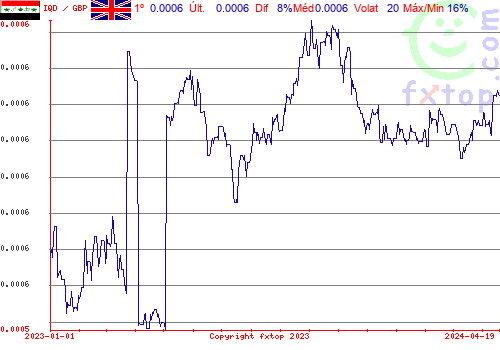 gráfico histórico, clique para aumentar