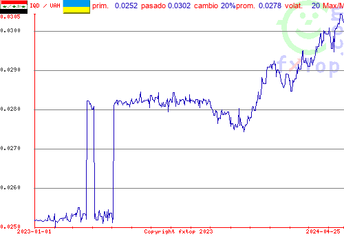 gráfico histórico, haga clic para ampliar