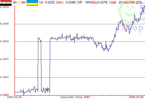 graphe historique, cliquez pour agrandir