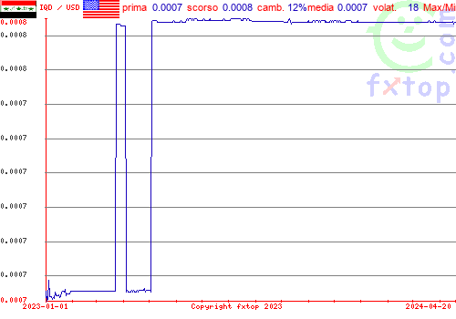 grafico storico, clicca per ingrandire